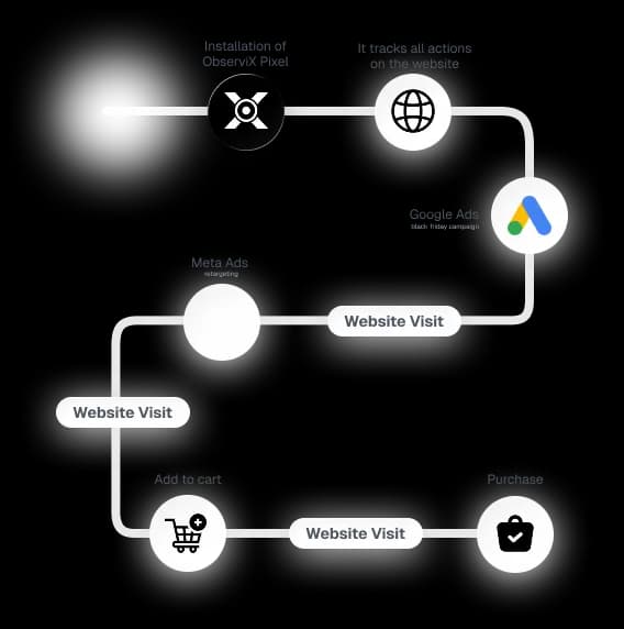 Install & Track Everything