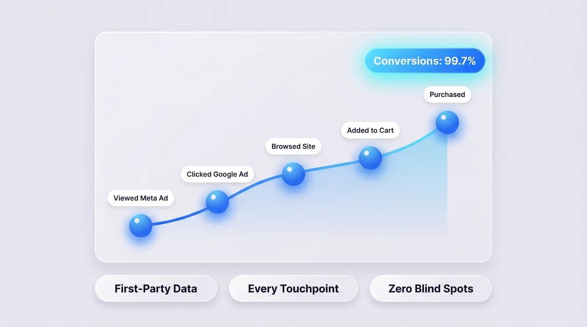 Tracking flow showing visitor touchpoints from Meta ad click to purchase