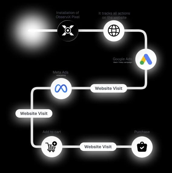 Install & Track Everything Install & Track Everything