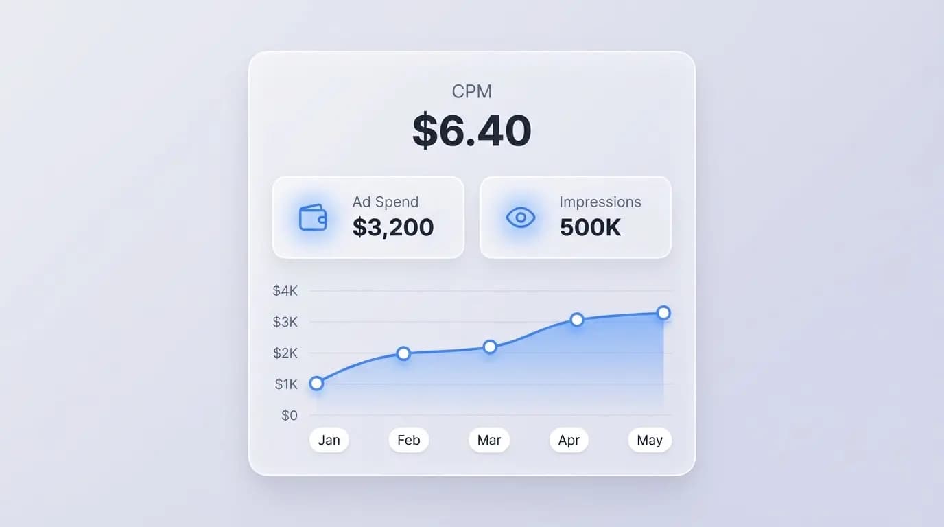 CPM Calculator Tool Interface - Calculate cost per thousand impressions