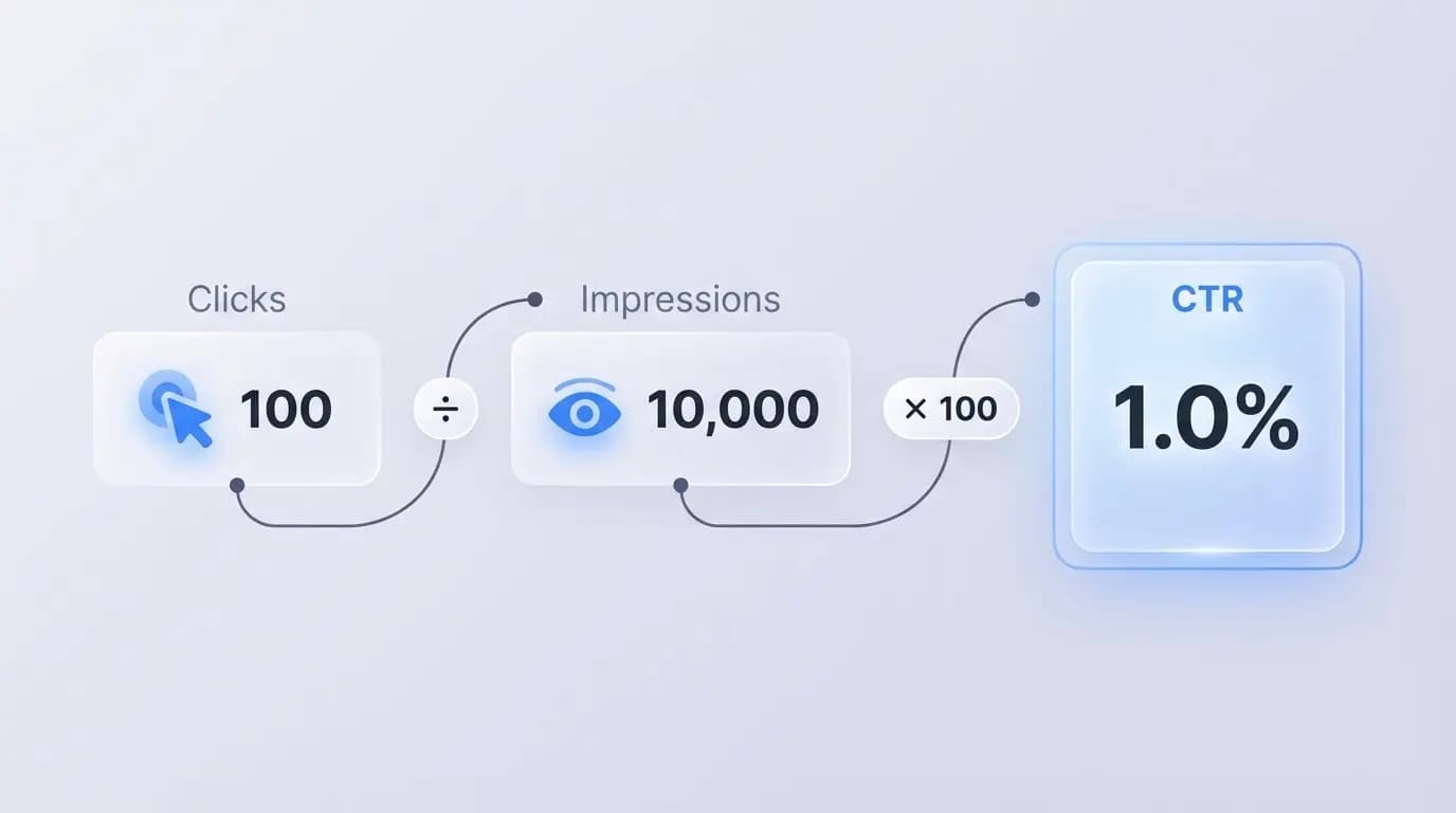 CTR formula calculation - Clicks divided by Impressions times 100