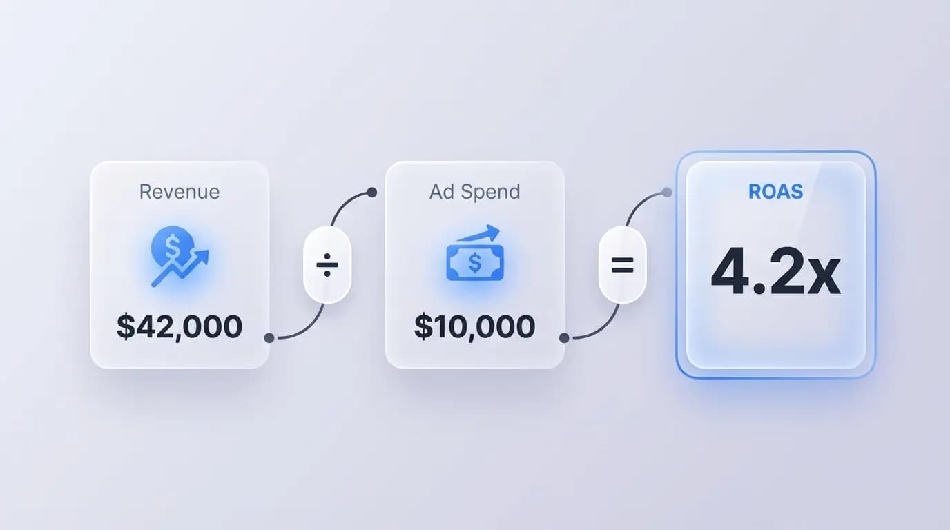 ROAS formula calculation - Revenue divided by Ad Spend