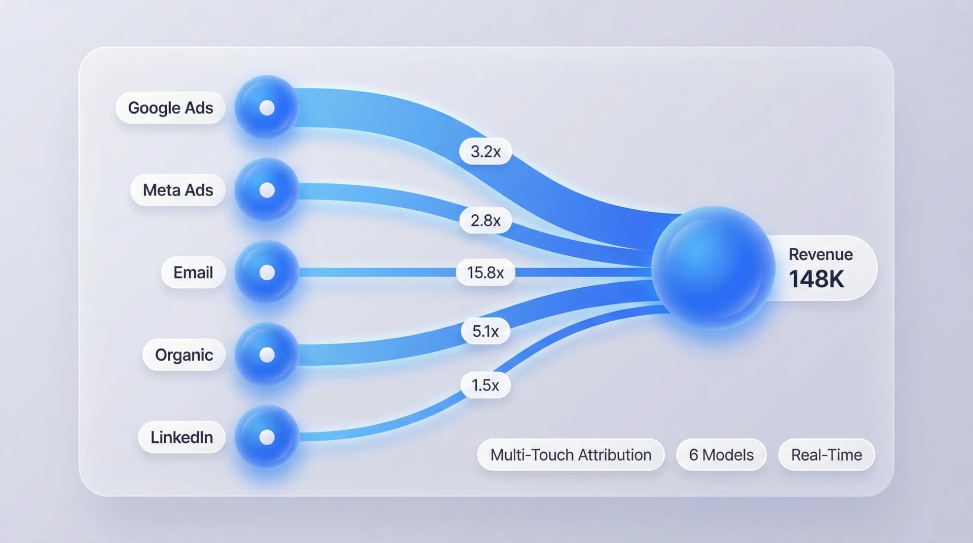 Revenue attribution dashboard showing channel breakdown by spend, revenue, and ROAS across Google Ads, Meta, Email, and Organic