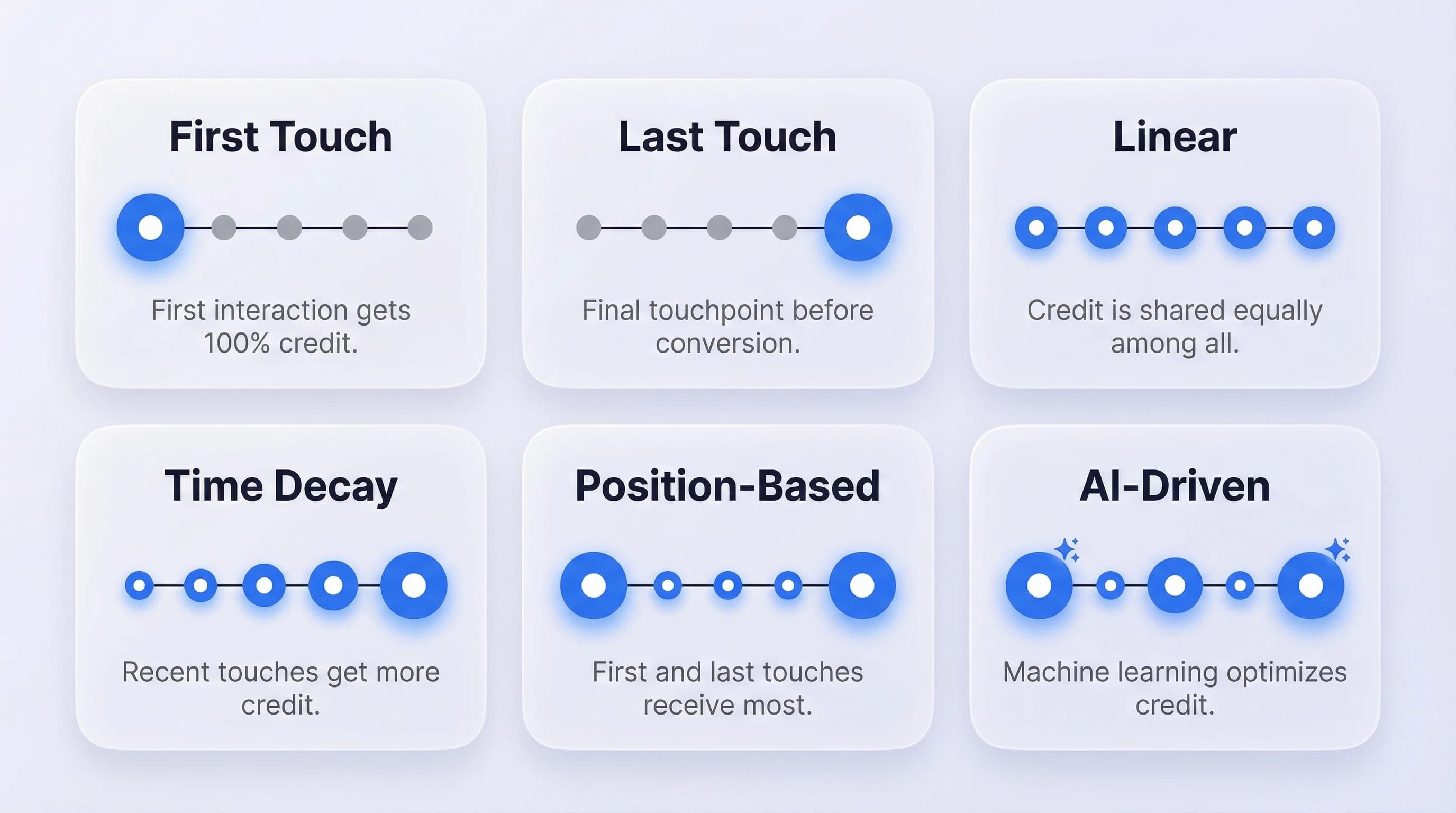 Six attribution model cards showing credit distribution patterns: First Touch, Last Touch, Linear, Time Decay, Position-Based, and AI-Driven