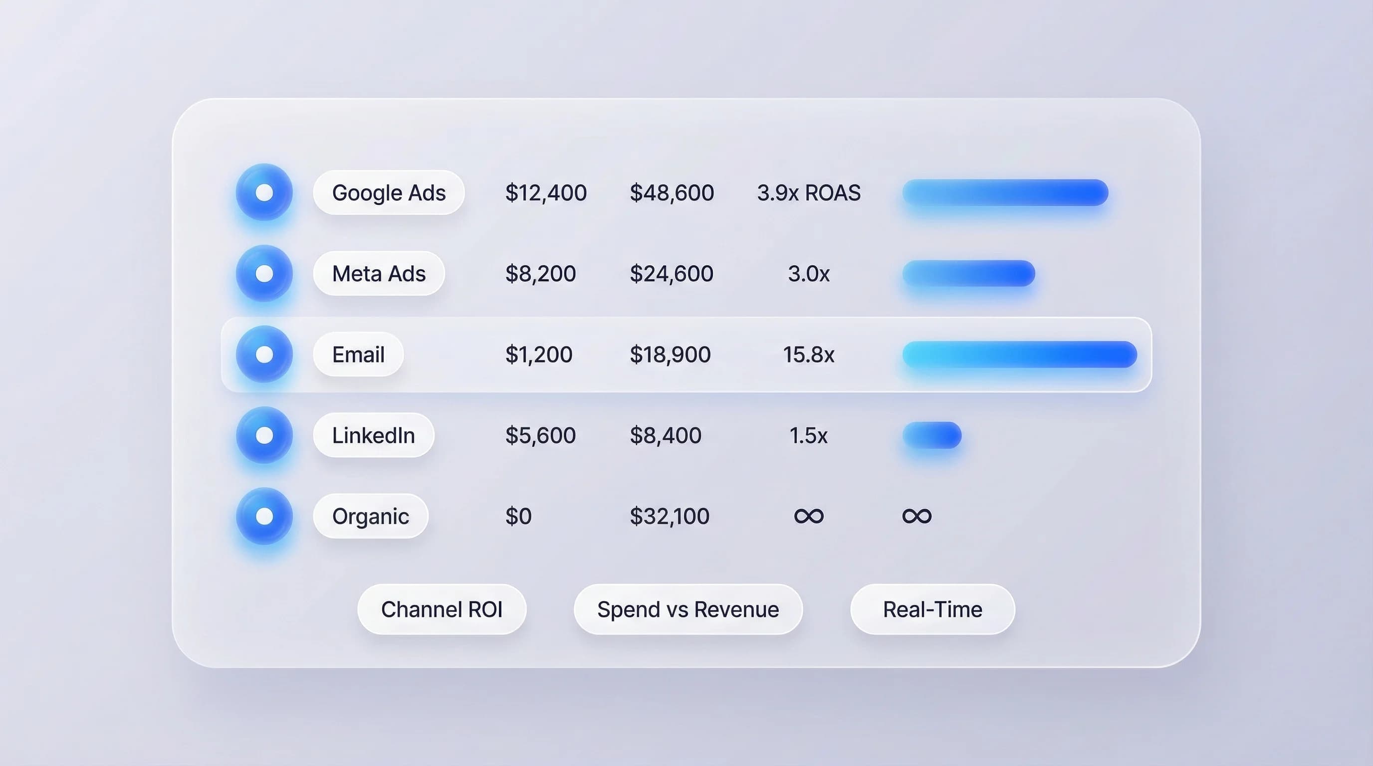Channel ROI dashboard showing spend, revenue, and ROAS for Google Ads, Meta, Email, LinkedIn, and Organic with Email highlighted as top performer