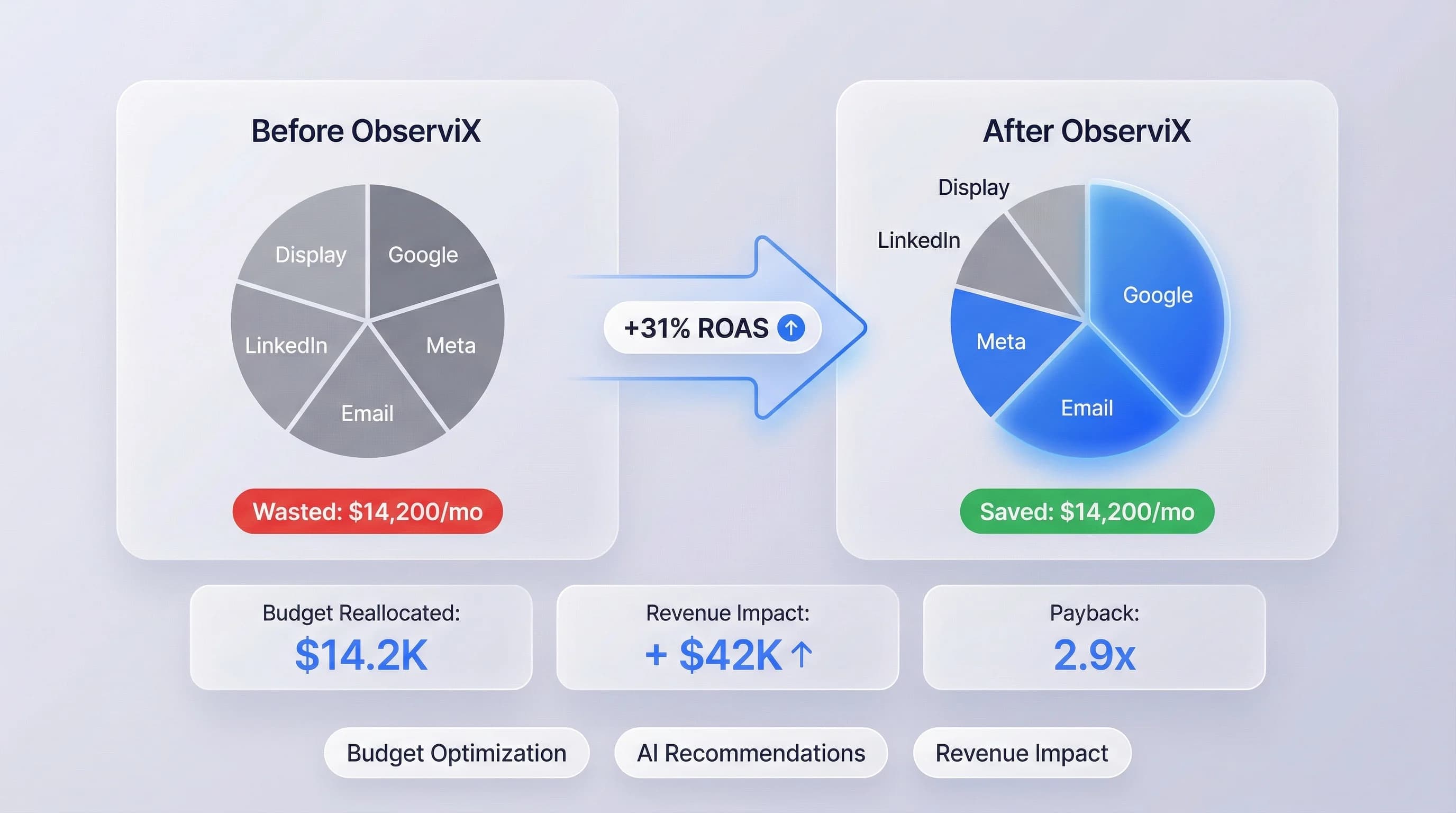 Budget optimizer showing before-and-after comparison of equal versus optimized budget allocation with +31% ROAS improvement