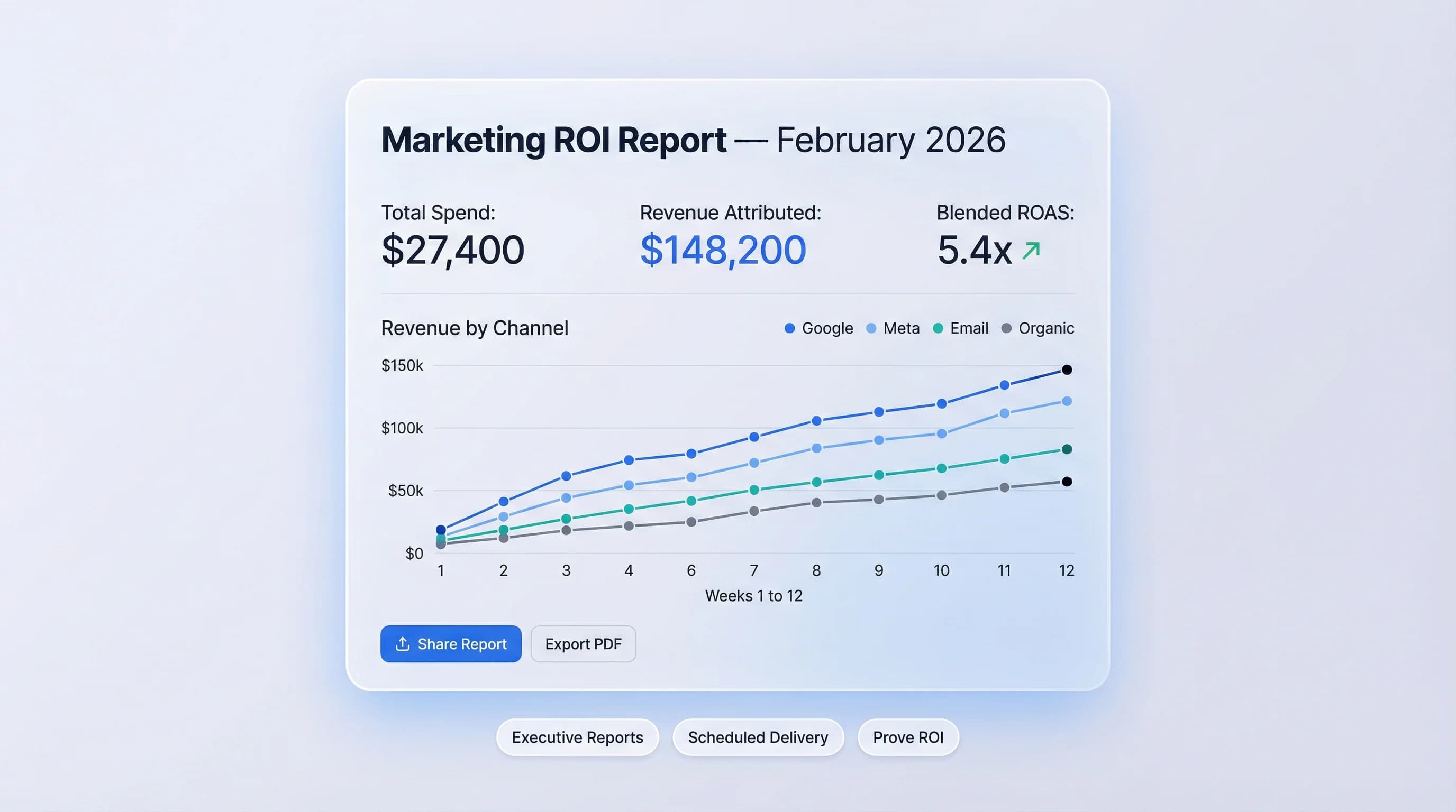 Executive marketing ROI report showing total spend, attributed revenue, blended ROAS, and revenue by channel over 12 weeks