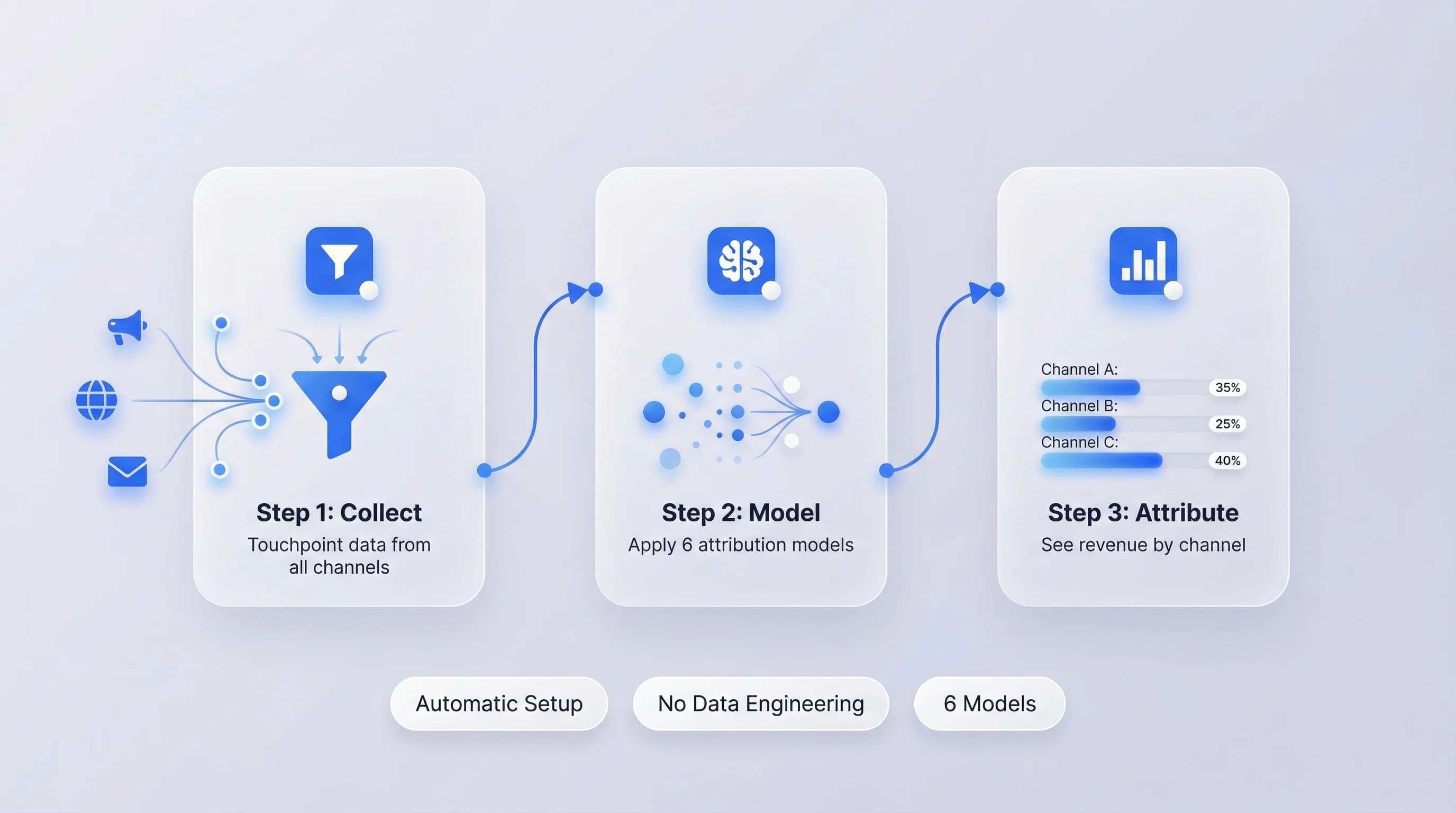 Three-step attribution setup flow: Collect touchpoints, Apply model, View attributed revenue by channel