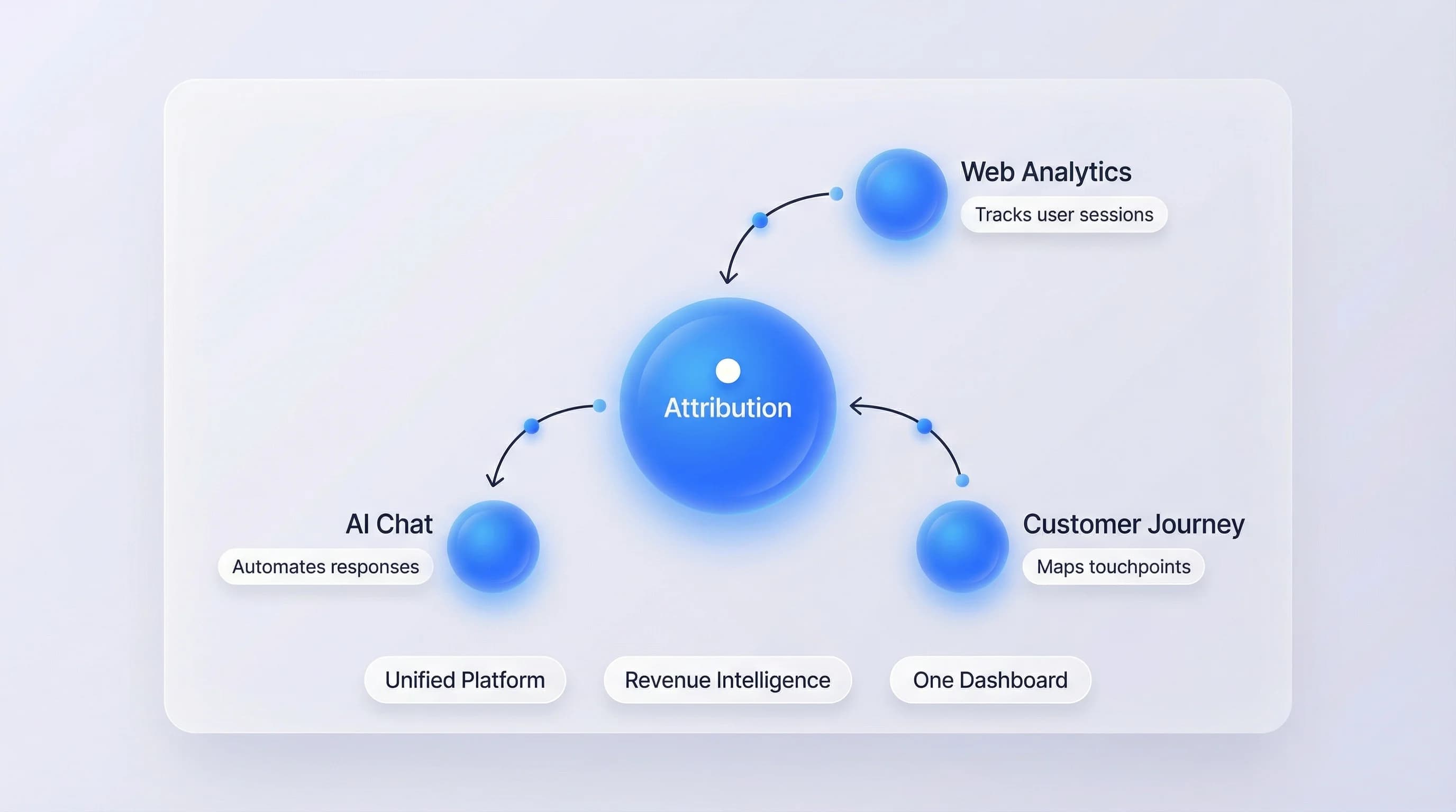 Platform hub diagram showing Attribution connected to Web Analytics, Customer Journey, and AI Chat