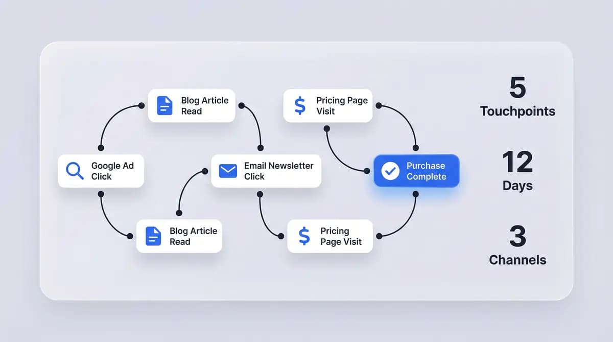 Visual journey timeline showing Day 1 Google Ad through Day 7 Purchase with session summary cards