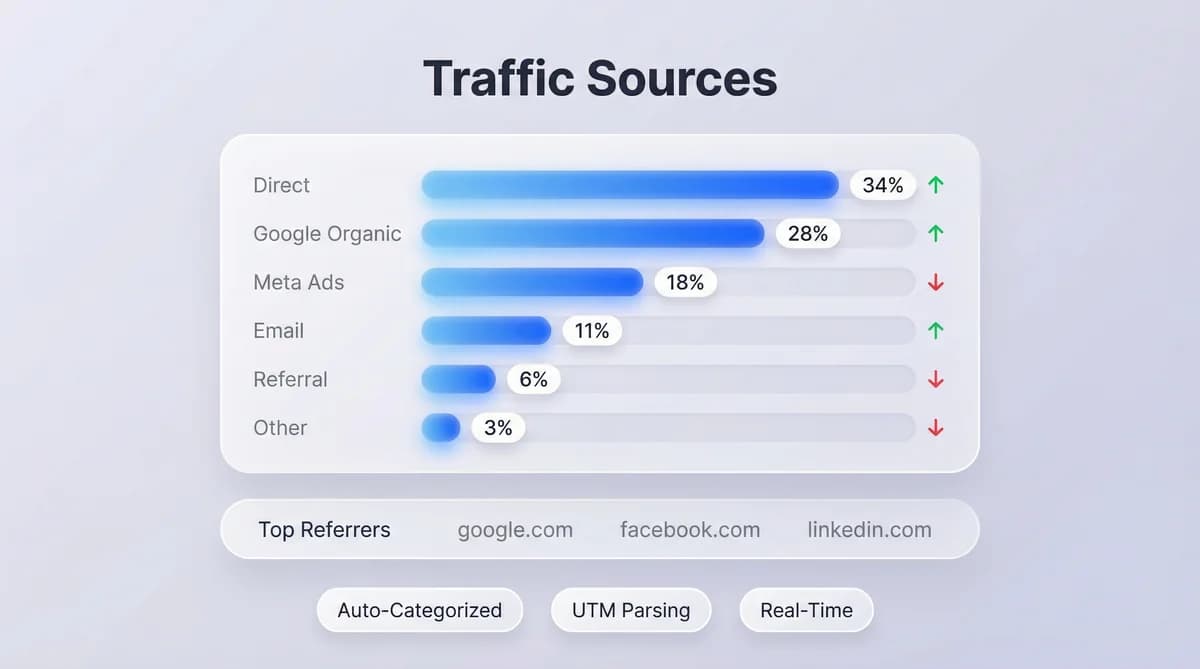 Traffic source breakdown showing channel distribution with percentage bars for Direct, Google Organic, Meta Ads, Email, and Referral