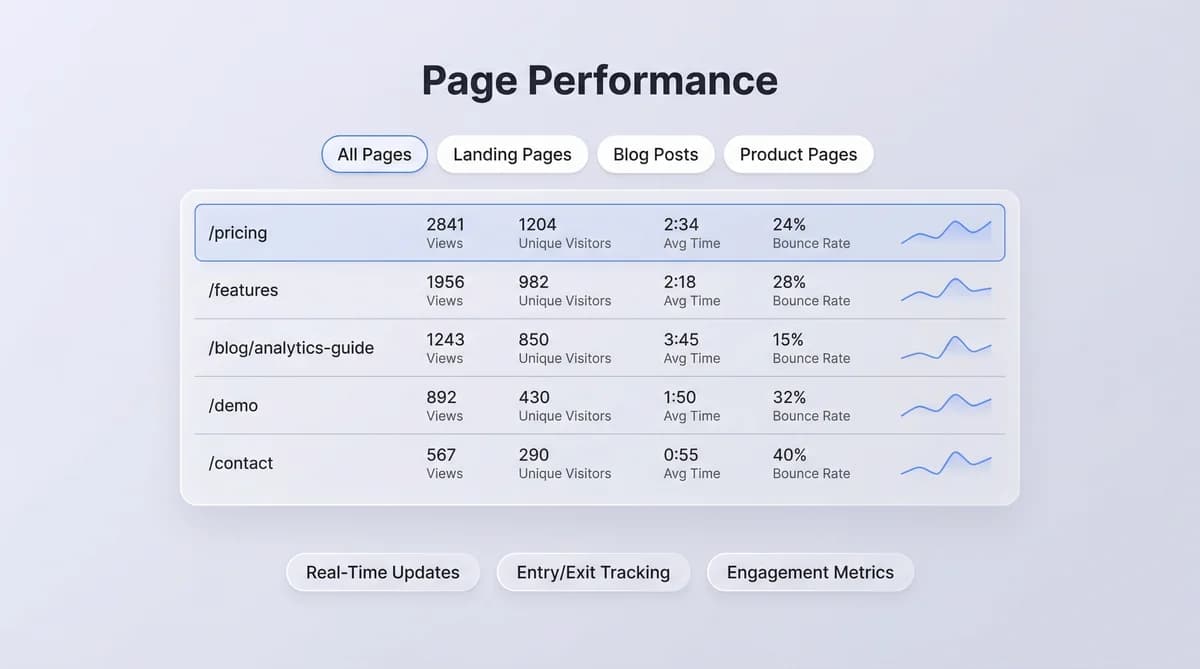 Page performance table showing top pages with views, bounce rate, and average time on page metrics