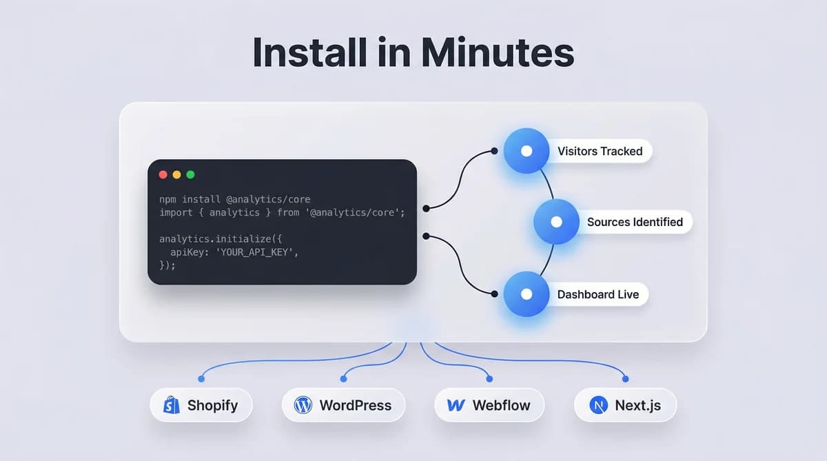 Code snippet installation card showing the ObserviX analytics script with platform integration icons