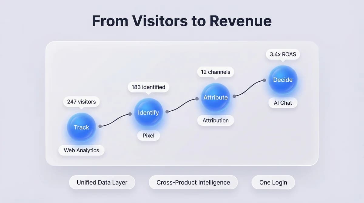 Platform hub diagram showing Web Analytics connected to Pixel, Attribution, and AI Chat products