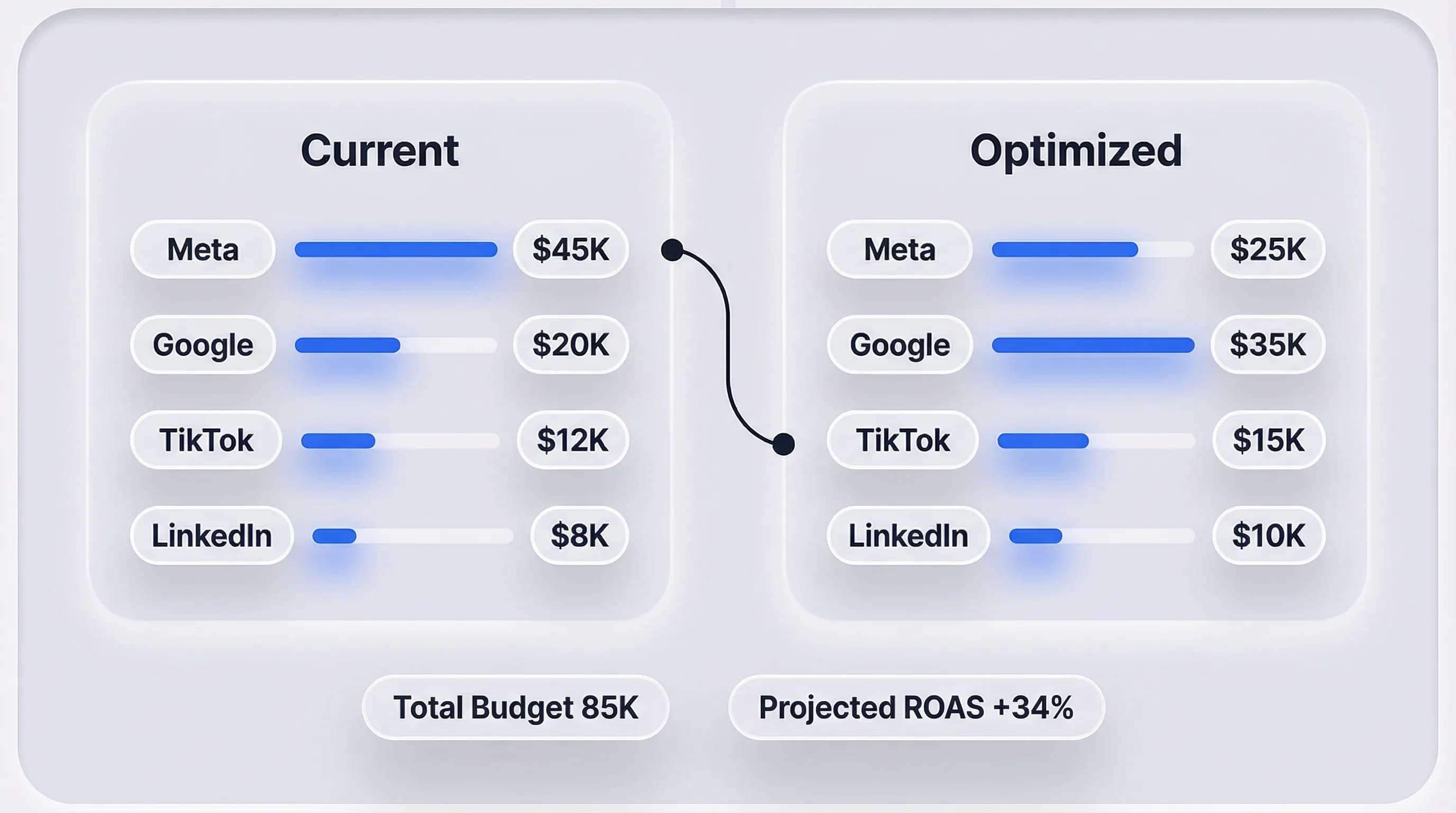 Cross-channel budget optimization for higher client ROAS