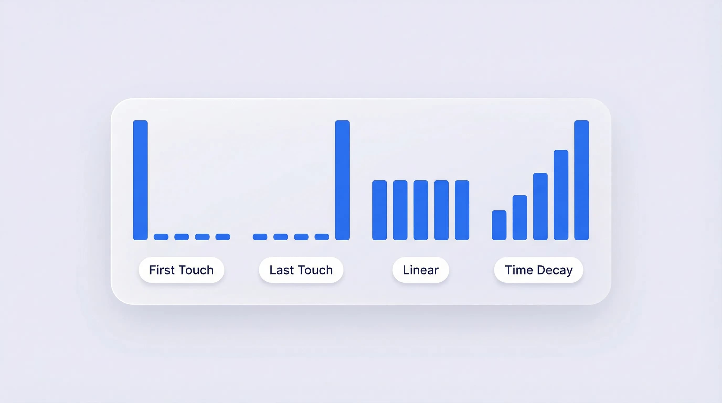 Seven attribution models in one unified dashboard