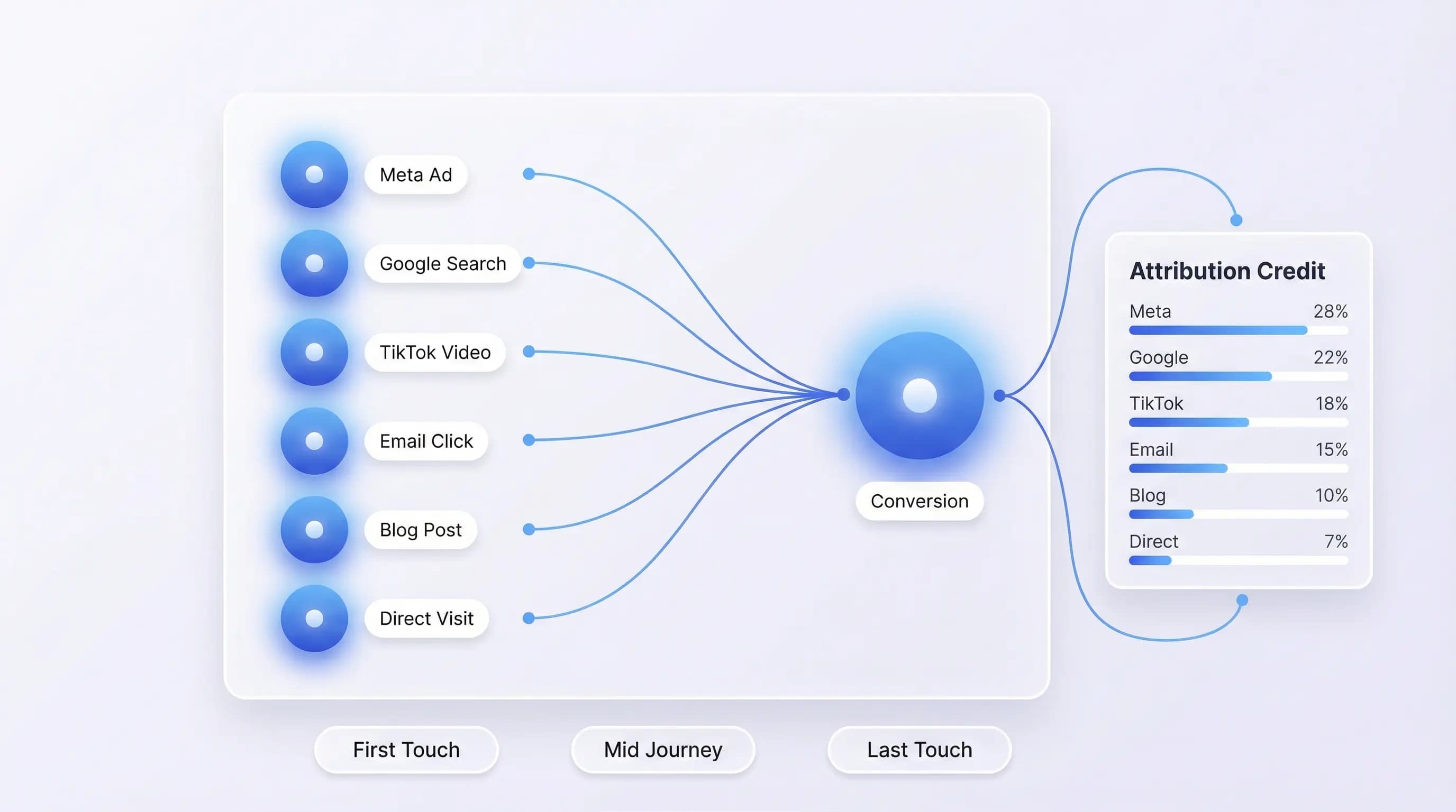 Multi-touch campaign attribution across channels
