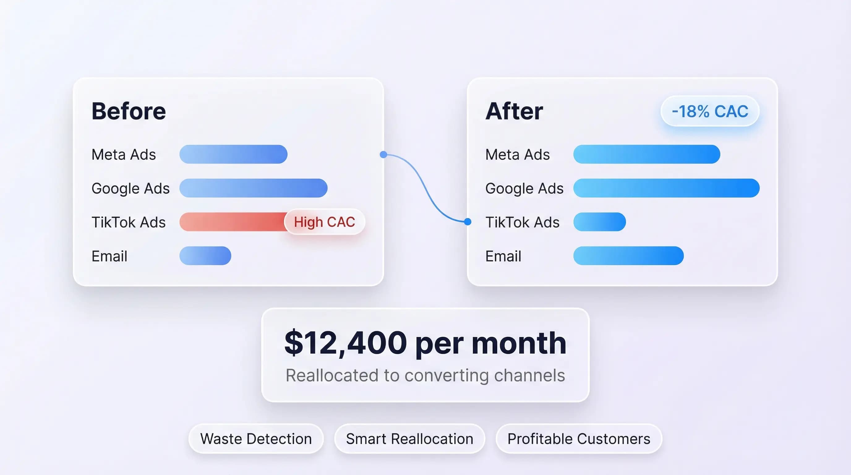 Budget optimization dashboard reducing acquisition costs