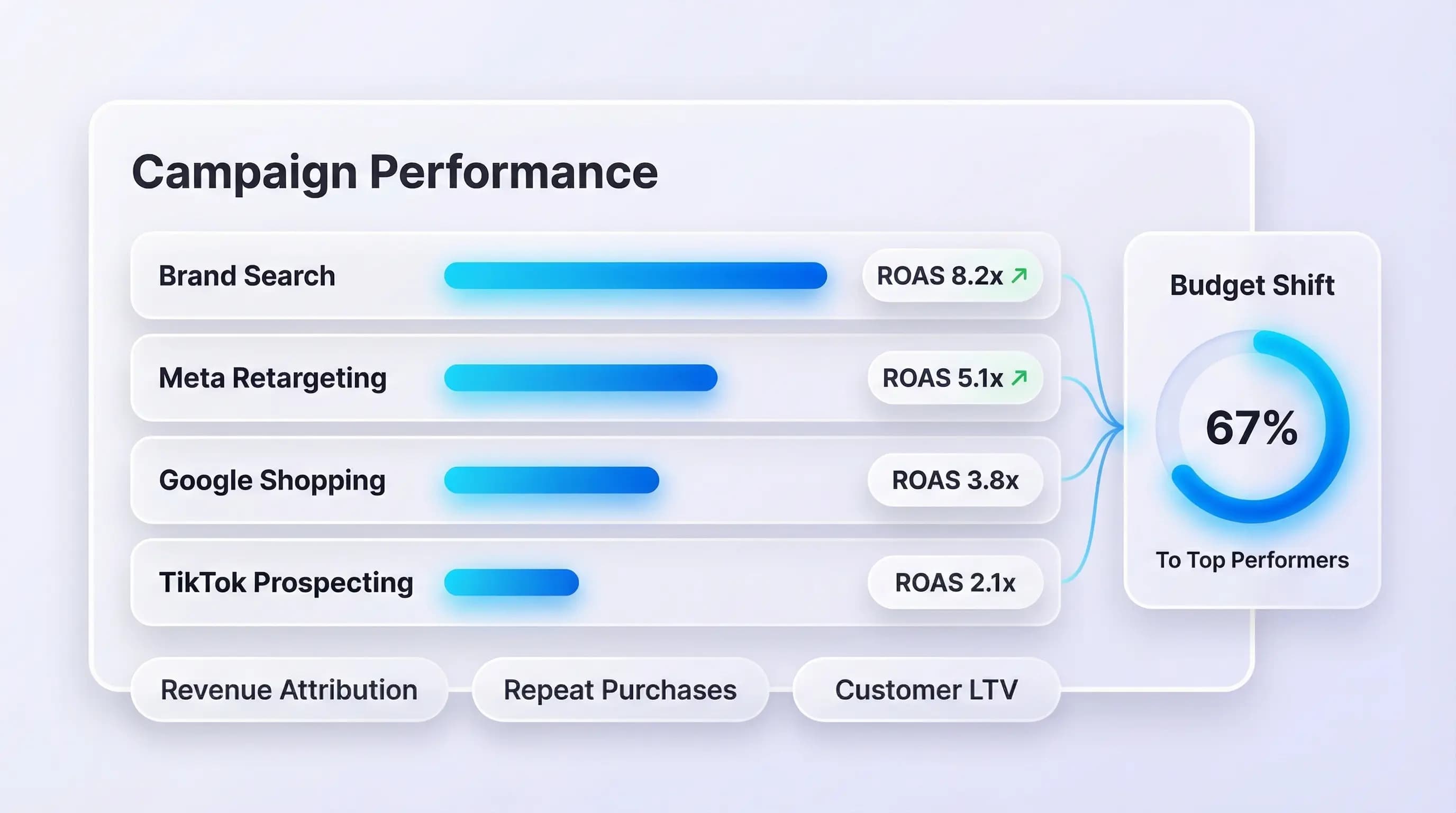 ROAS optimization with smarter budget allocation