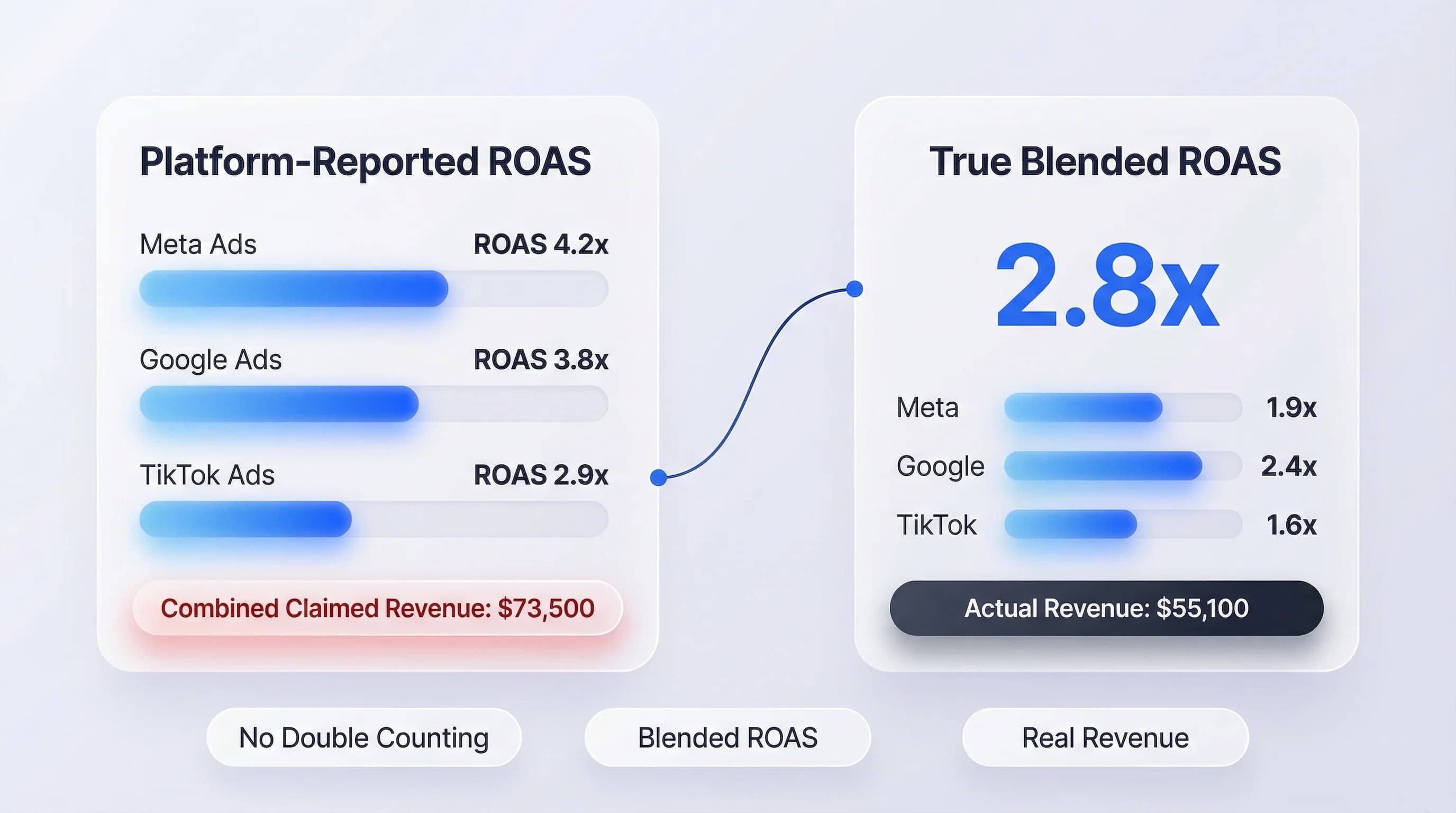 Platform-reported ROAS vs ObserviX true blended ROAS comparison showing double-counted conversions