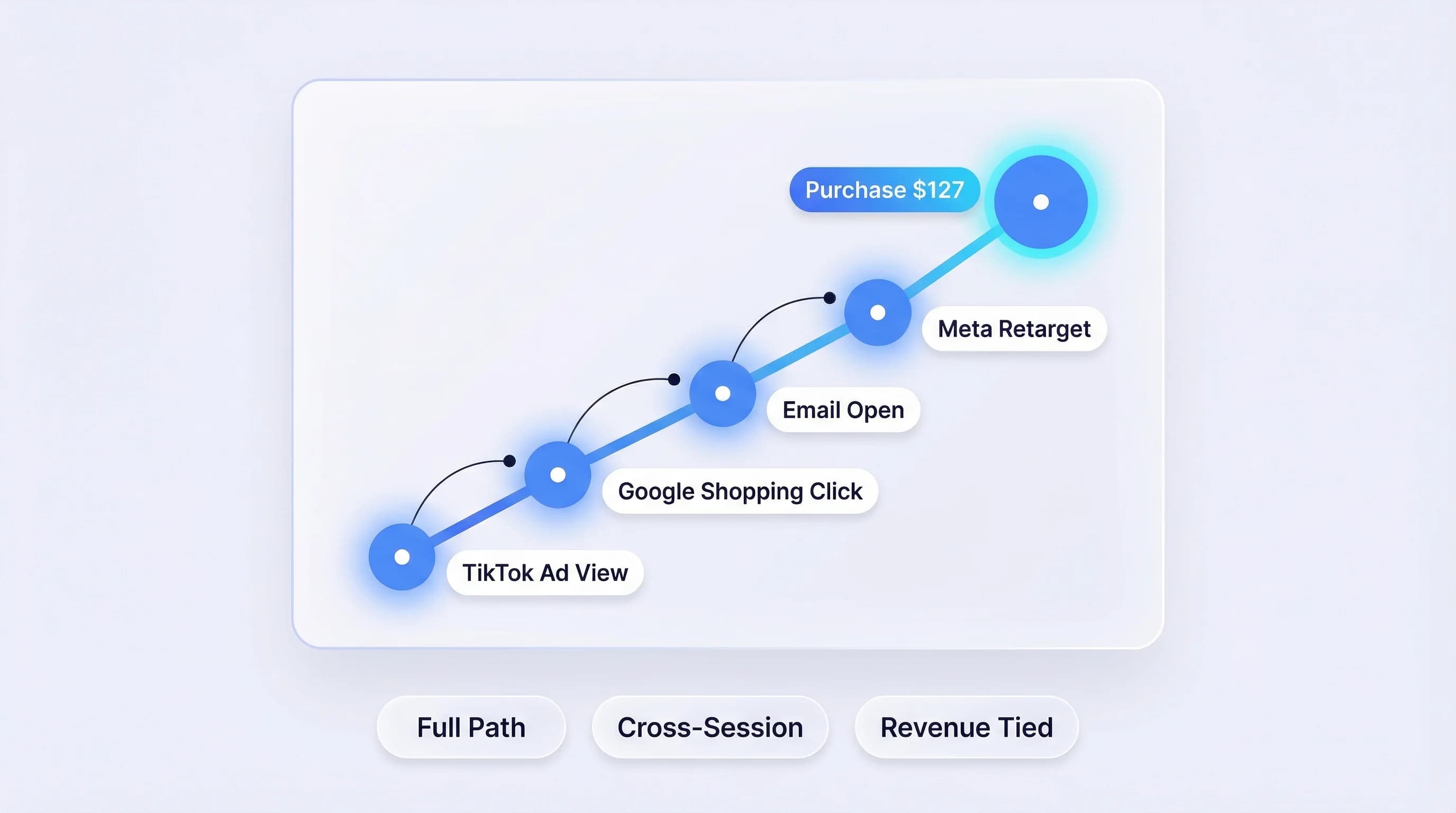 Customer journey map from TikTok ad view to Google Shopping click to email open to Meta retargeting to purchase