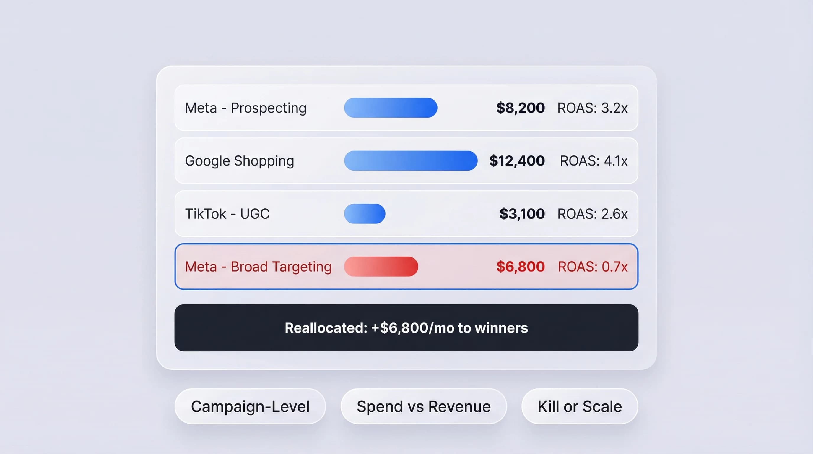 Campaign performance dashboard showing winning campaigns vs. budget waste by channel with spend vs revenue comparison