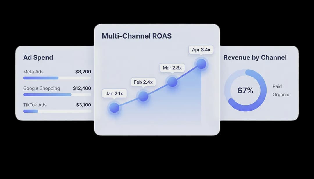 ObserviX e-commerce attribution dashboard showing multi-channel ROAS across Meta, Google, and TikTok