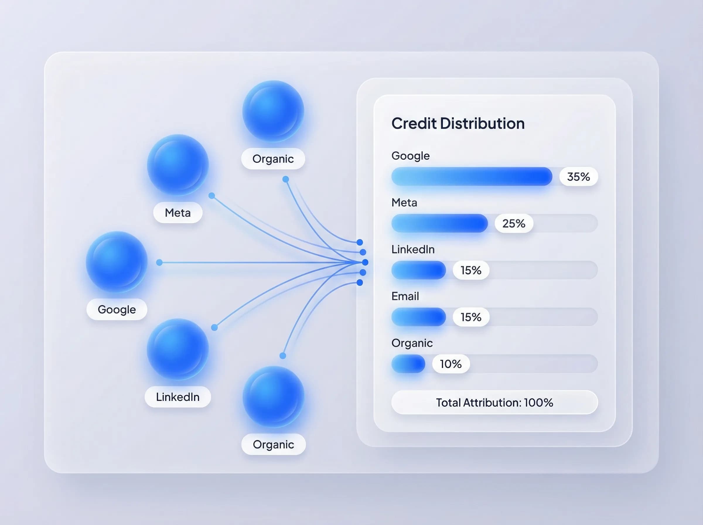 Channel attribution dashboard showing real credit distribution