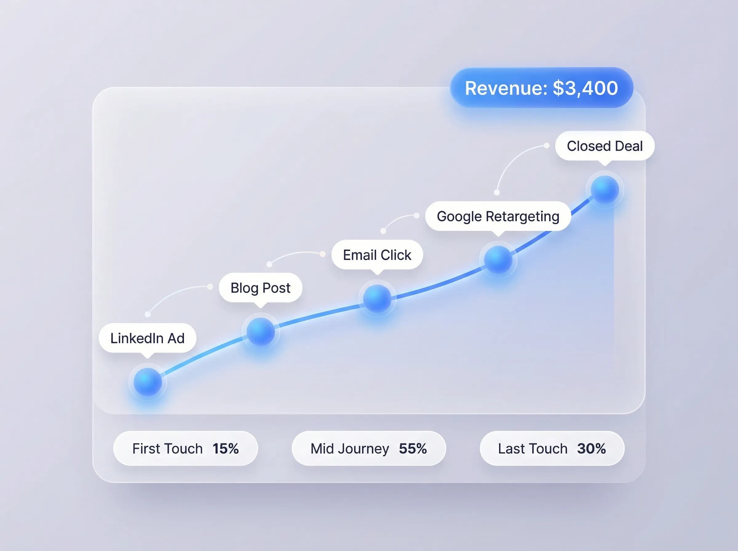 Revenue path visualization from first touch to conversion