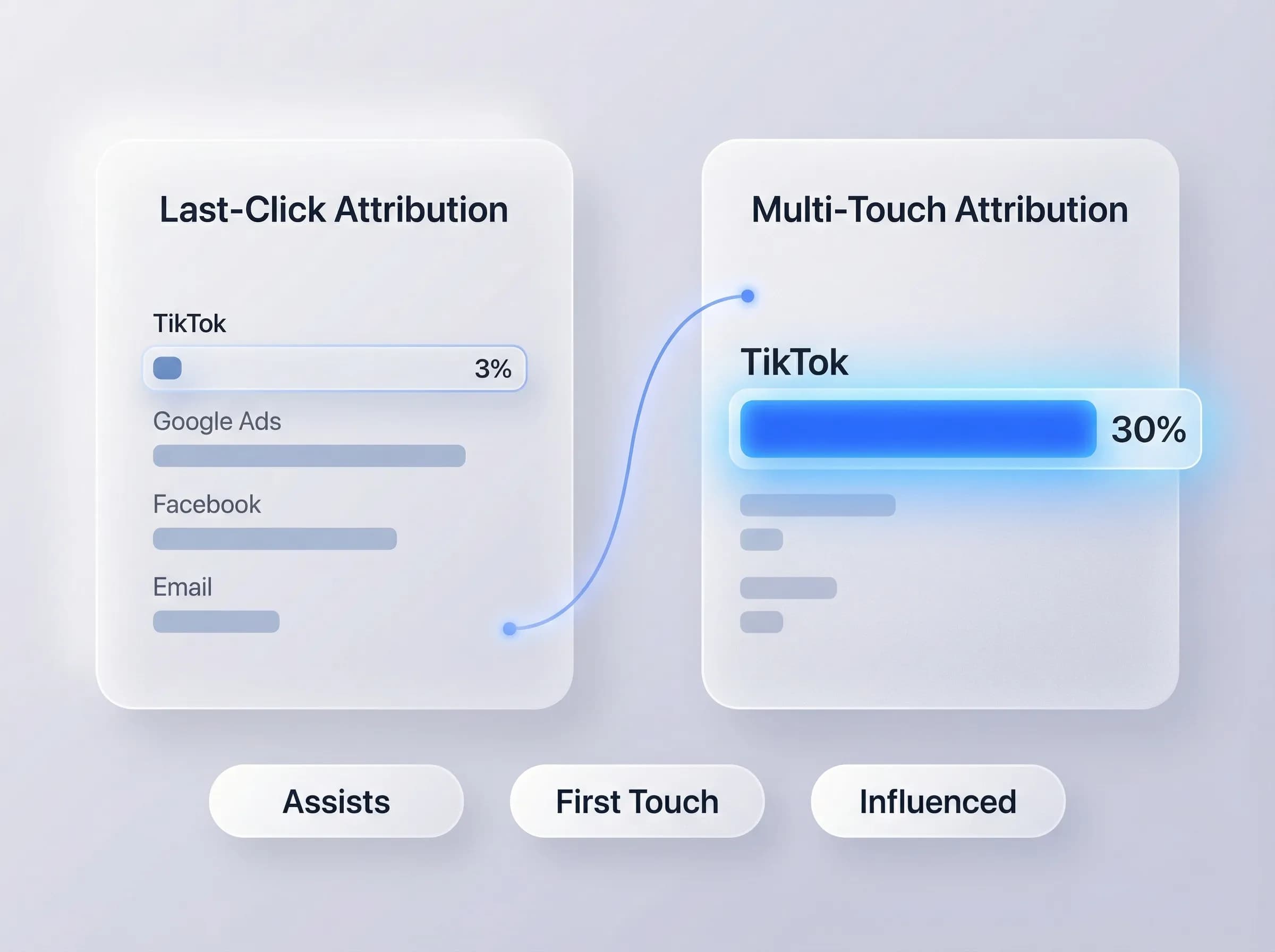 Hidden profit drivers analysis with multi-touch attribution
