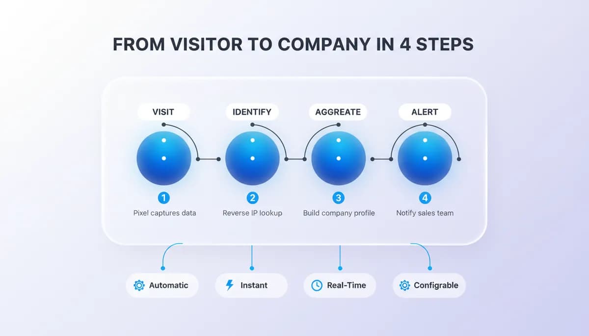 Four-step flow: visitor lands, company identified, profile built, sales alerted