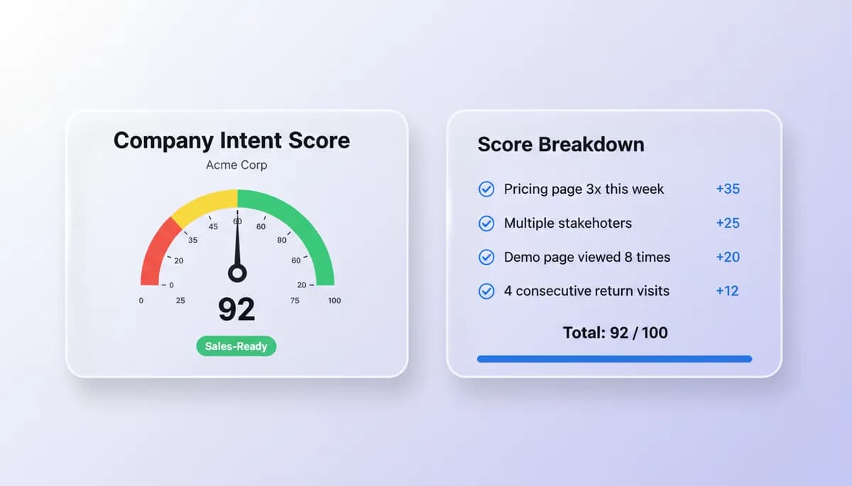 Intent scoring dashboard with ranked companies and sales-ready threshold