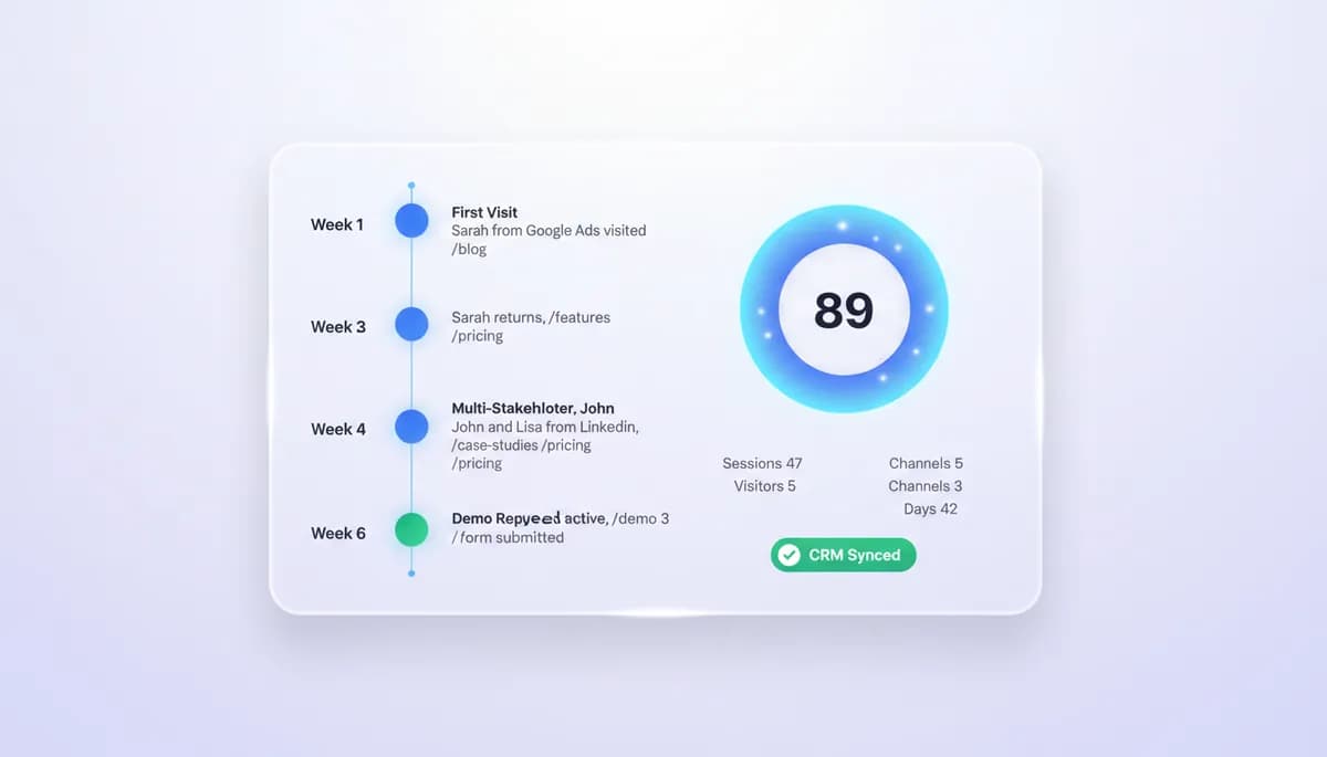 Company journey timeline showing touchpoints from first visit to closed deal