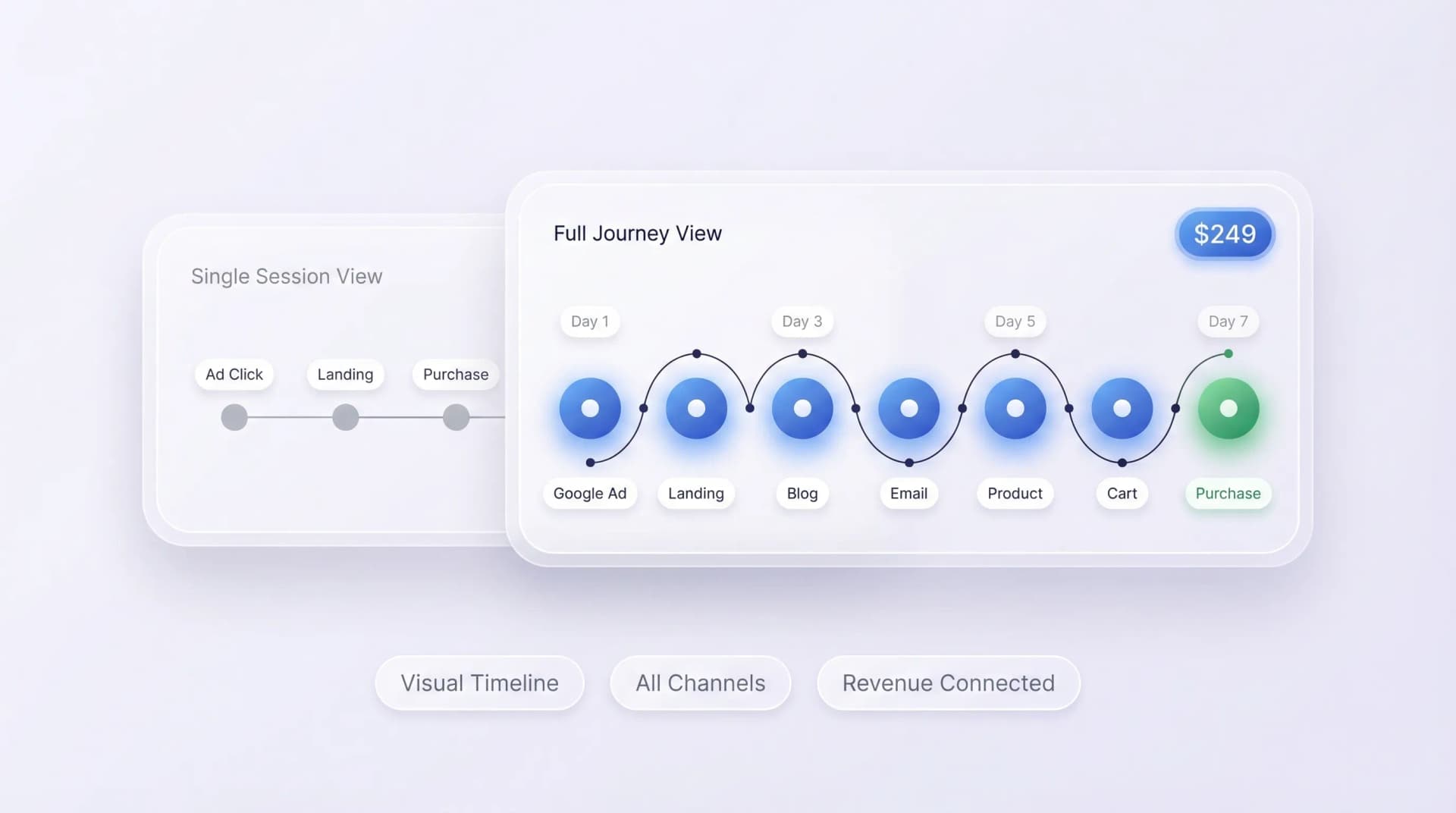 Customer journey timeline showing 7 touchpoints from first ad click to purchase, with connected stages across sessions and channels