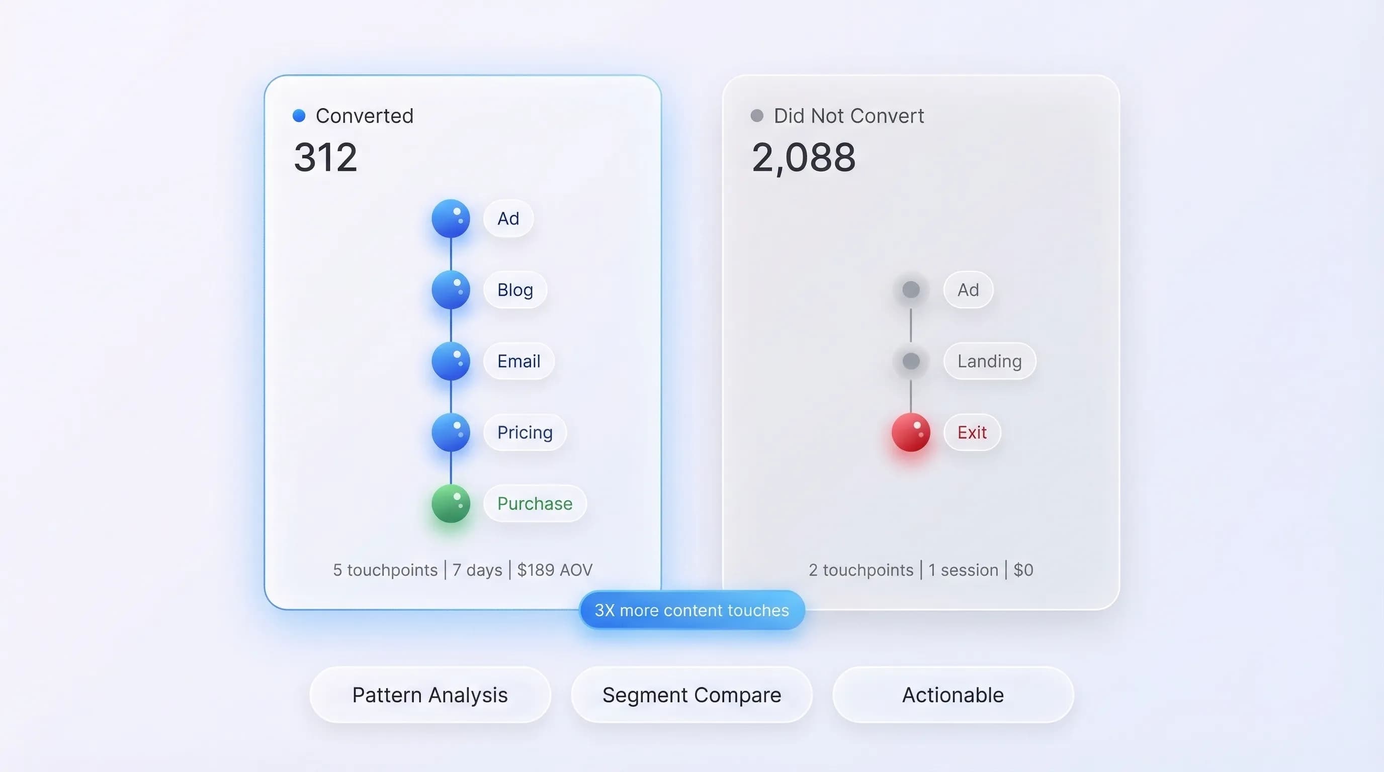 Journey comparison panel showing converted (312) vs. did not convert (2,088) with 3X insight badge