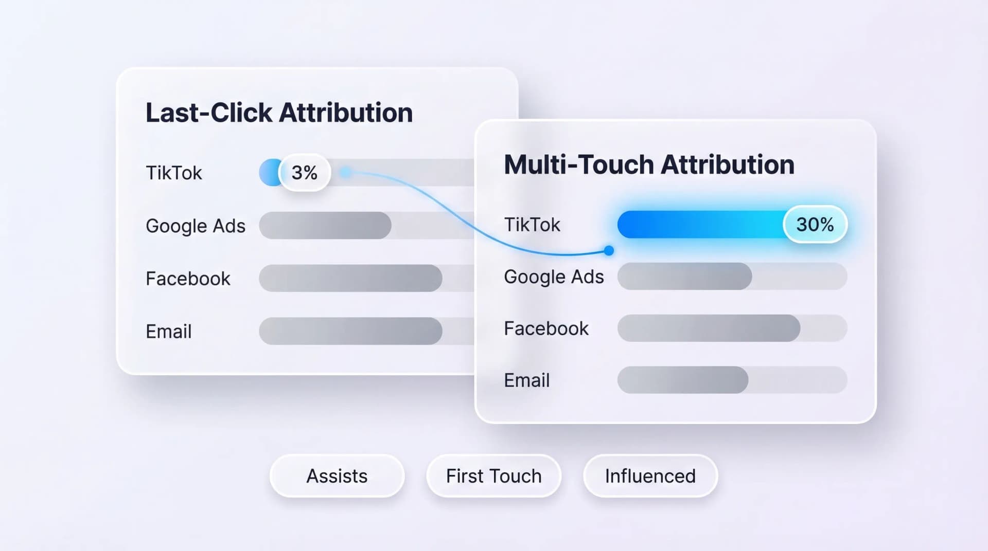 Side-by-side comparison of last-click attribution versus multi-touch attribution showing all touchpoints across channels and sessions