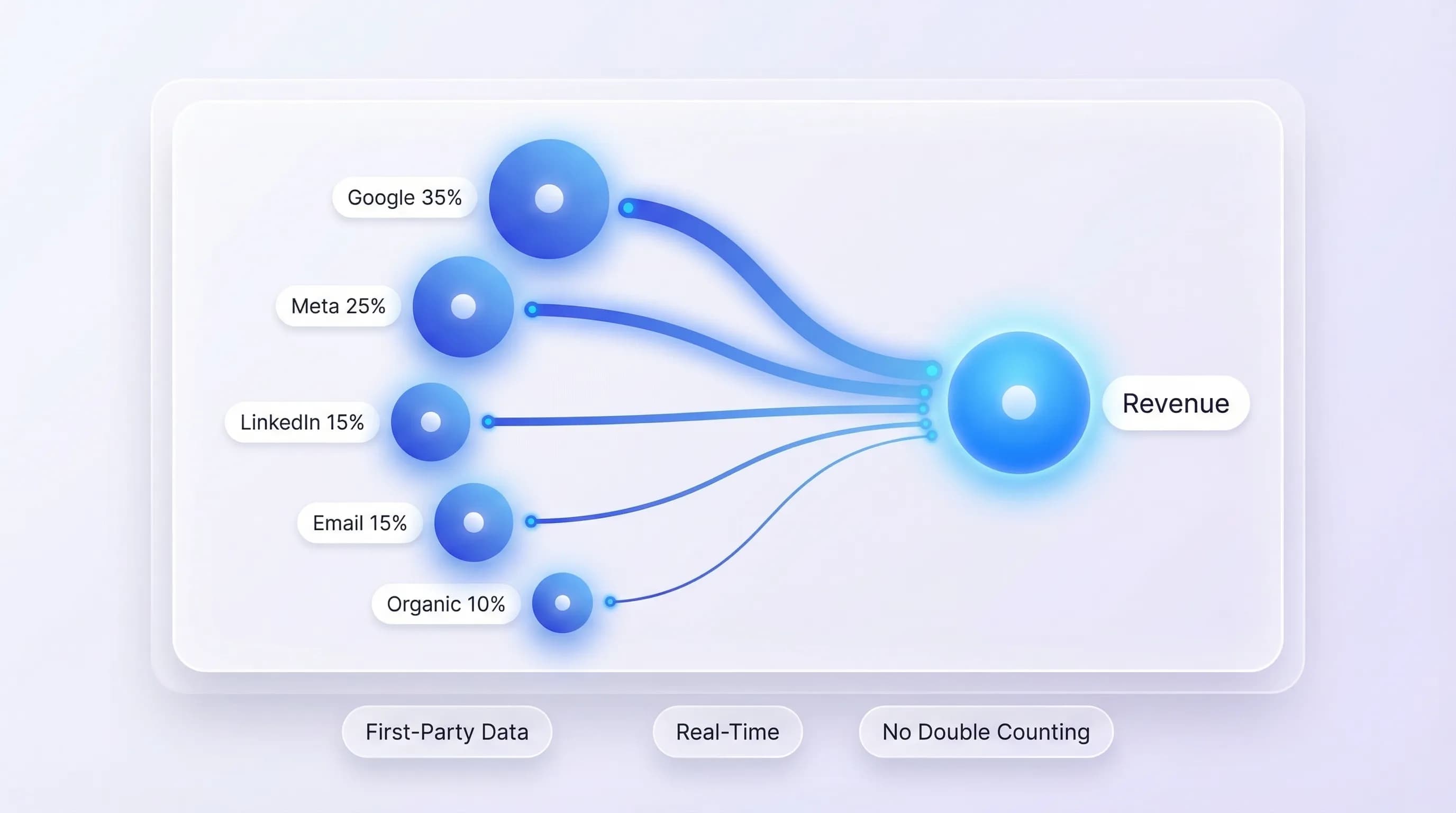 Channel credit distribution network map showing five channels connecting to revenue with percentage credit assignments per attribution model