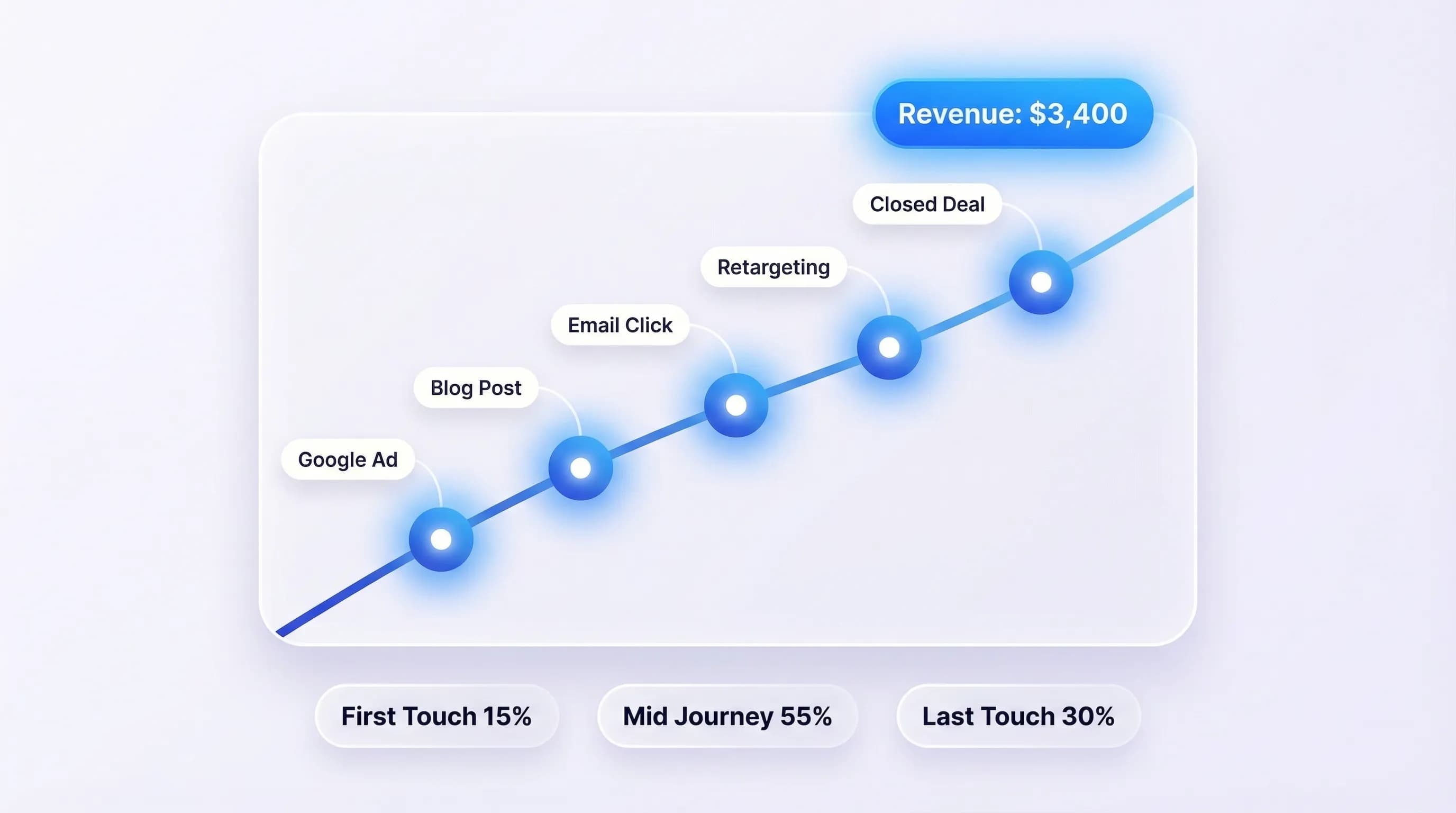 Revenue path journey showing five ascending touchpoints from first ad click through email to purchase across multiple devices