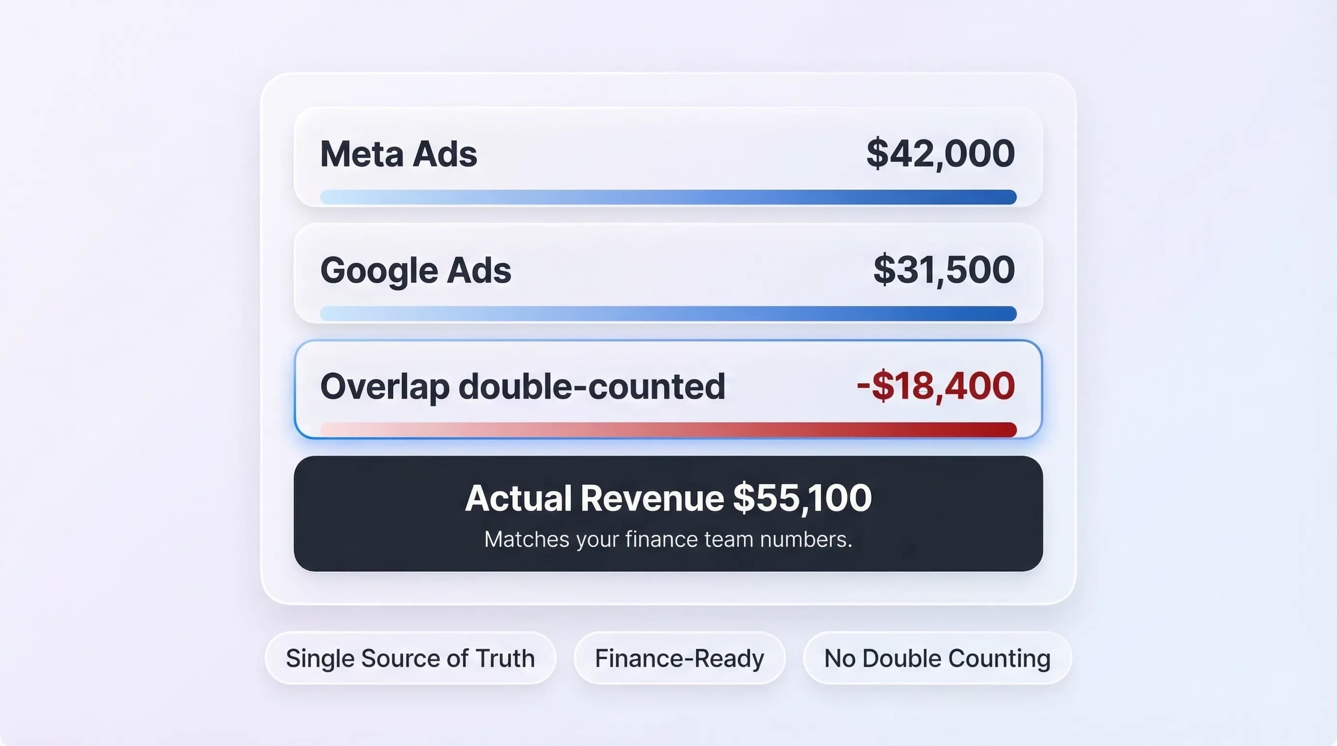Unified reporting dashboard with stacked platform cards showing deduplication of overlapping conversions and a single source of truth ROAS